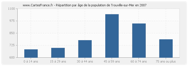 Répartition par âge de la population de Trouville-sur-Mer en 2007