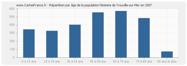 Répartition par âge de la population féminine de Trouville-sur-Mer en 2007