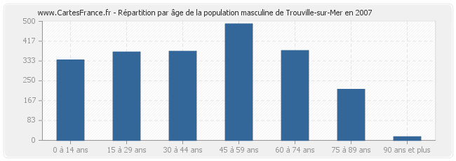 Répartition par âge de la population masculine de Trouville-sur-Mer en 2007