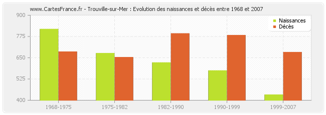 Trouville-sur-Mer : Evolution des naissances et décès entre 1968 et 2007