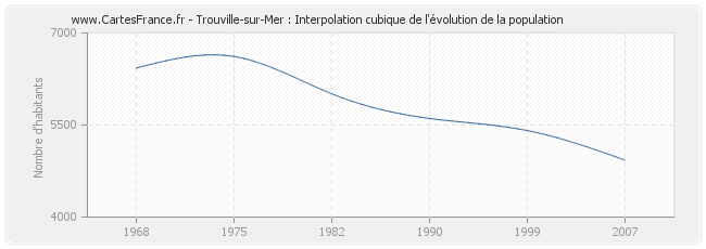 Trouville-sur-Mer : Interpolation cubique de l'évolution de la population
