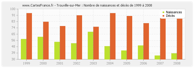 Trouville-sur-Mer : Nombre de naissances et décès de 1999 à 2008