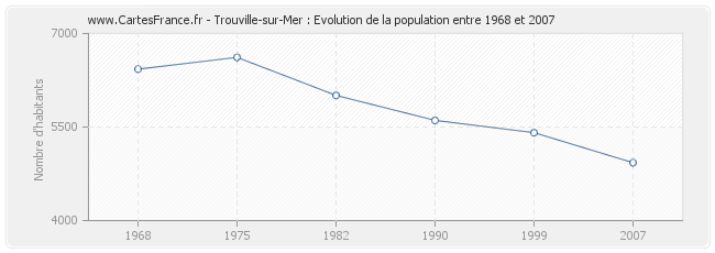 Population Trouville-sur-Mer
