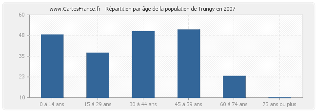 Répartition par âge de la population de Trungy en 2007