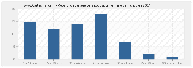 Répartition par âge de la population féminine de Trungy en 2007