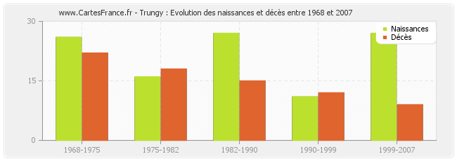 Trungy : Evolution des naissances et décès entre 1968 et 2007