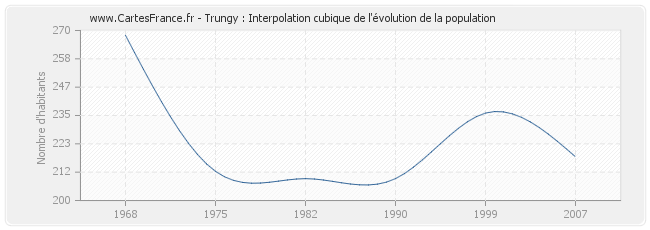 Trungy : Interpolation cubique de l'évolution de la population