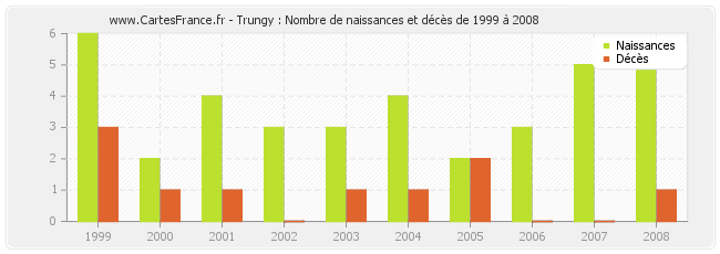 Trungy : Nombre de naissances et décès de 1999 à 2008