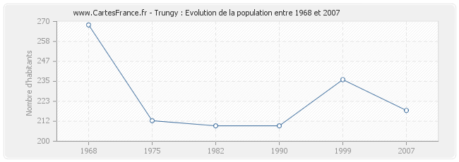 Population Trungy