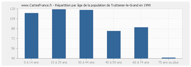 Répartition par âge de la population de Truttemer-le-Grand en 1999