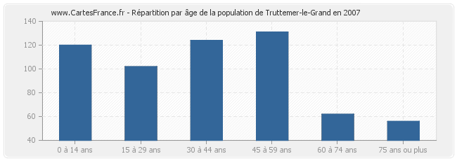 Répartition par âge de la population de Truttemer-le-Grand en 2007