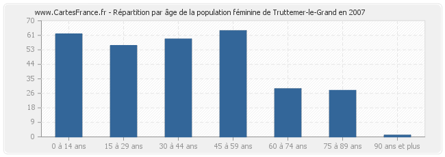 Répartition par âge de la population féminine de Truttemer-le-Grand en 2007