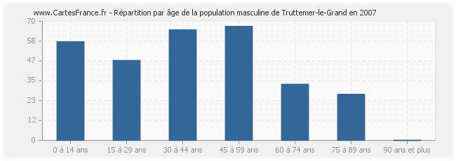 Répartition par âge de la population masculine de Truttemer-le-Grand en 2007