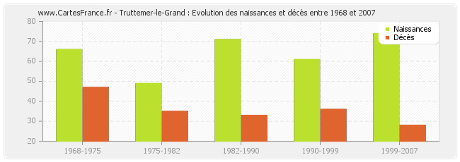 Truttemer-le-Grand : Evolution des naissances et décès entre 1968 et 2007
