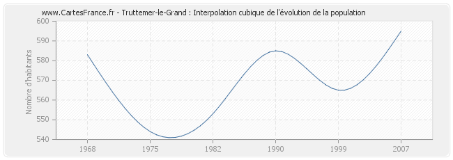 Truttemer-le-Grand : Interpolation cubique de l'évolution de la population