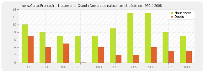 Truttemer-le-Grand : Nombre de naissances et décès de 1999 à 2008