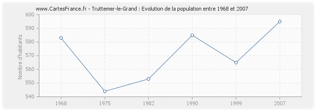 Population Truttemer-le-Grand