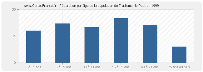 Répartition par âge de la population de Truttemer-le-Petit en 1999