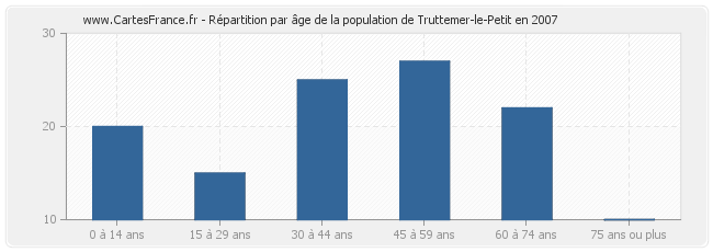 Répartition par âge de la population de Truttemer-le-Petit en 2007
