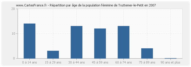 Répartition par âge de la population féminine de Truttemer-le-Petit en 2007