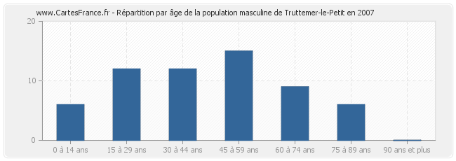 Répartition par âge de la population masculine de Truttemer-le-Petit en 2007