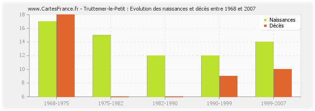 Truttemer-le-Petit : Evolution des naissances et décès entre 1968 et 2007