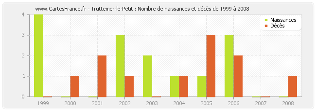 Truttemer-le-Petit : Nombre de naissances et décès de 1999 à 2008