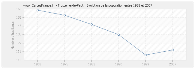 Population Truttemer-le-Petit