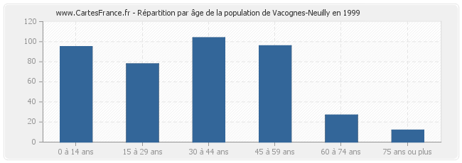 Répartition par âge de la population de Vacognes-Neuilly en 1999