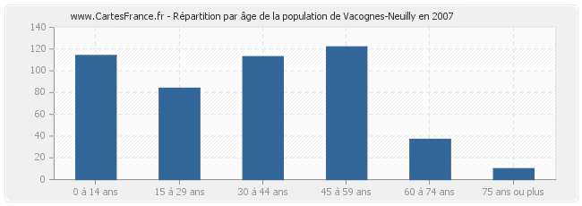 Répartition par âge de la population de Vacognes-Neuilly en 2007