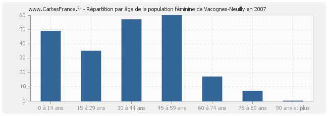 Répartition par âge de la population féminine de Vacognes-Neuilly en 2007