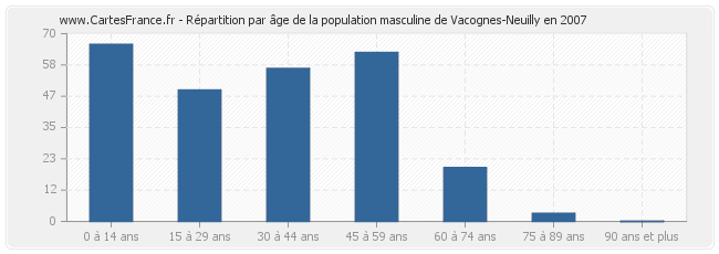 Répartition par âge de la population masculine de Vacognes-Neuilly en 2007