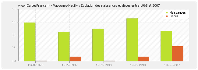 Vacognes-Neuilly : Evolution des naissances et décès entre 1968 et 2007
