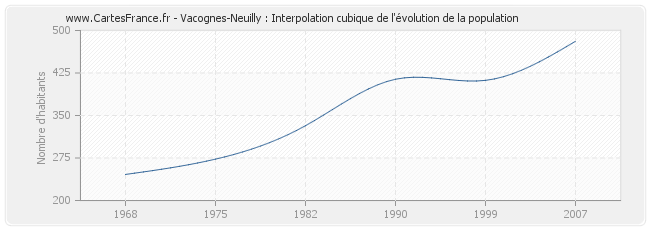Vacognes-Neuilly : Interpolation cubique de l'évolution de la population