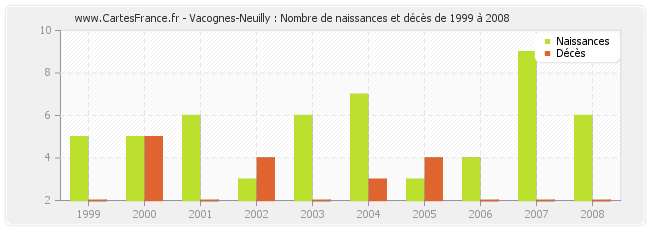 Vacognes-Neuilly : Nombre de naissances et décès de 1999 à 2008