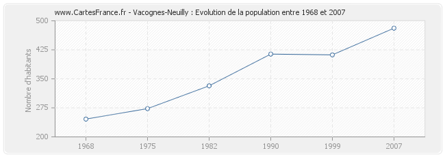 Population Vacognes-Neuilly