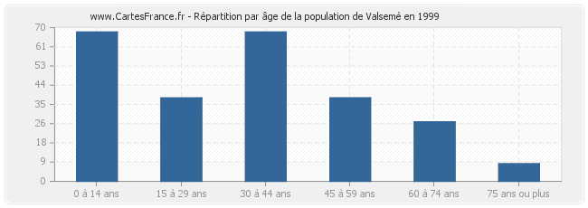 Répartition par âge de la population de Valsemé en 1999