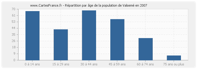 Répartition par âge de la population de Valsemé en 2007