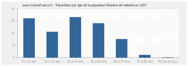 Répartition par âge de la population féminine de Valsemé en 2007