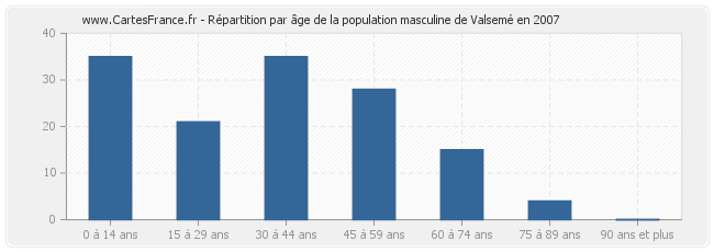 Répartition par âge de la population masculine de Valsemé en 2007
