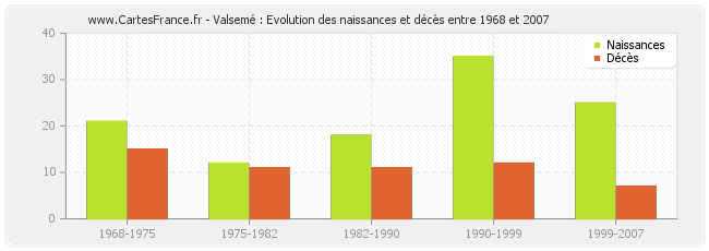 Valsemé : Evolution des naissances et décès entre 1968 et 2007