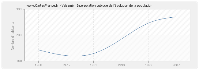 Valsemé : Interpolation cubique de l'évolution de la population