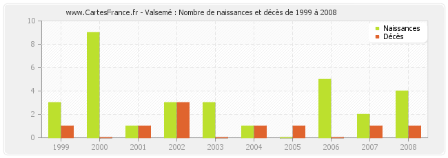 Valsemé : Nombre de naissances et décès de 1999 à 2008