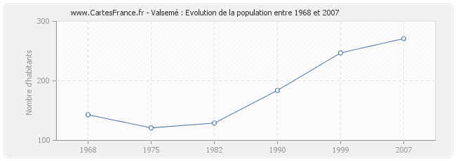 Population Valsemé