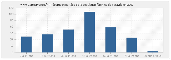 Répartition par âge de la population féminine de Varaville en 2007