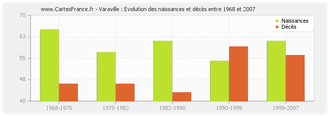 Varaville : Evolution des naissances et décès entre 1968 et 2007