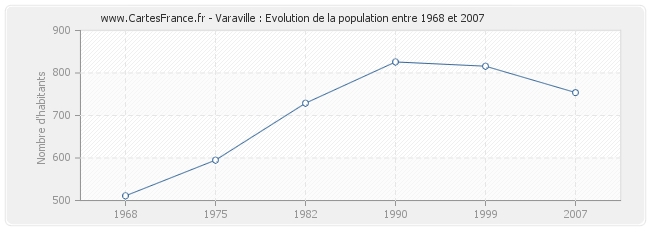 Population Varaville