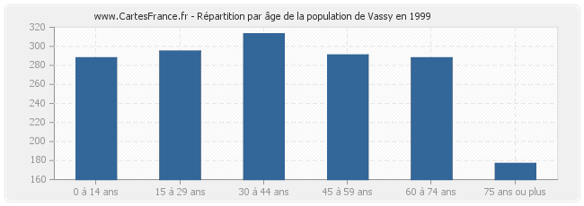 Répartition par âge de la population de Vassy en 1999