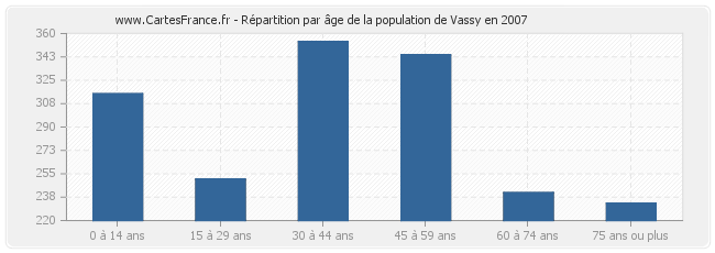 Répartition par âge de la population de Vassy en 2007