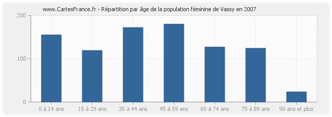 Répartition par âge de la population féminine de Vassy en 2007